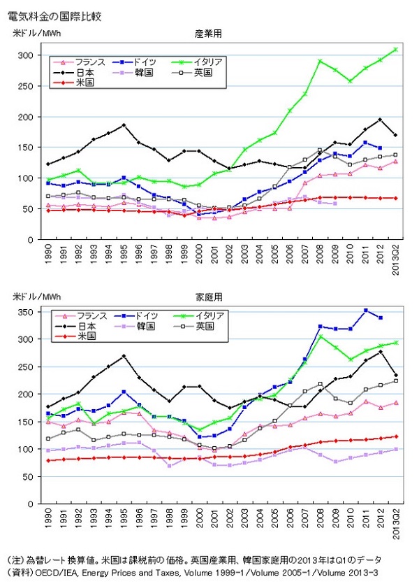 電気料金国際比較