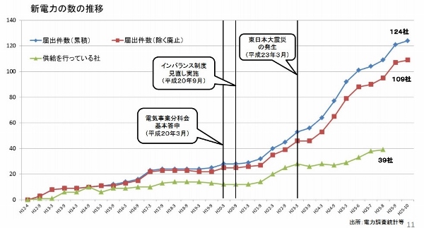 新電力の数の推移 (600x323)