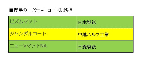 厚手の一般マットコート銘柄