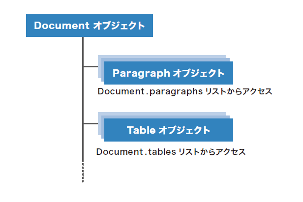 Documentオブジェクトは、Paragraphsリスト、Tablesリストを持つ