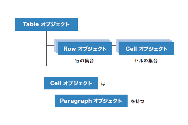 Tableオブジェクトは、Row、Cellオブジェクトを介して、Paragraphを持つ